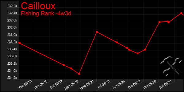 Last 31 Days Graph of Cailloux