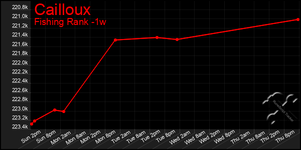 Last 7 Days Graph of Cailloux