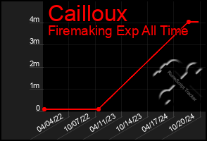 Total Graph of Cailloux