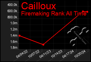 Total Graph of Cailloux