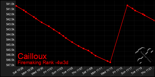 Last 31 Days Graph of Cailloux