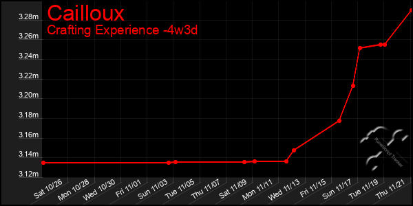 Last 31 Days Graph of Cailloux