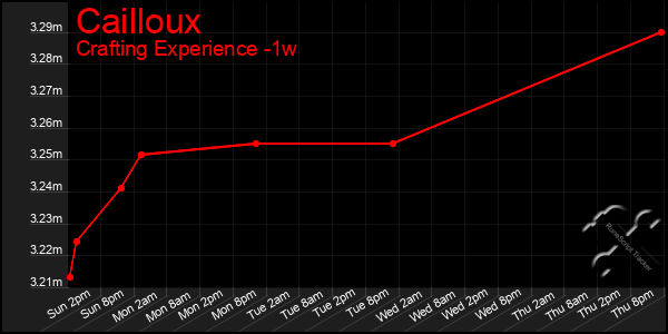 Last 7 Days Graph of Cailloux