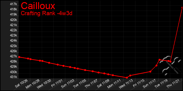 Last 31 Days Graph of Cailloux