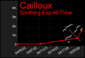 Total Graph of Cailloux