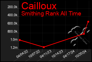 Total Graph of Cailloux