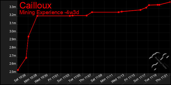 Last 31 Days Graph of Cailloux