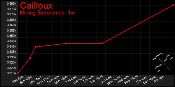 Last 7 Days Graph of Cailloux