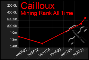 Total Graph of Cailloux