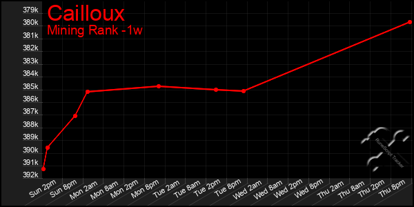 Last 7 Days Graph of Cailloux