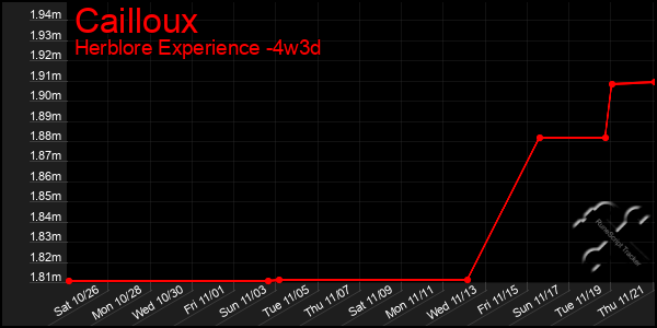 Last 31 Days Graph of Cailloux