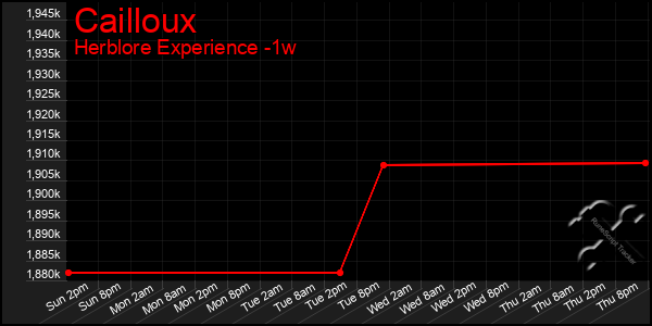 Last 7 Days Graph of Cailloux