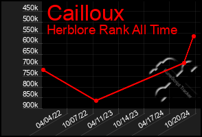 Total Graph of Cailloux