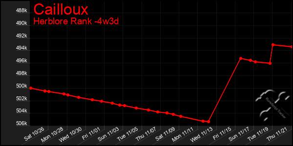 Last 31 Days Graph of Cailloux