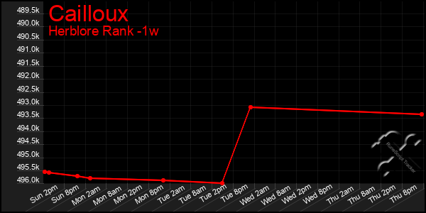 Last 7 Days Graph of Cailloux