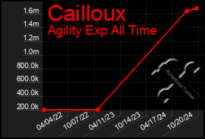 Total Graph of Cailloux