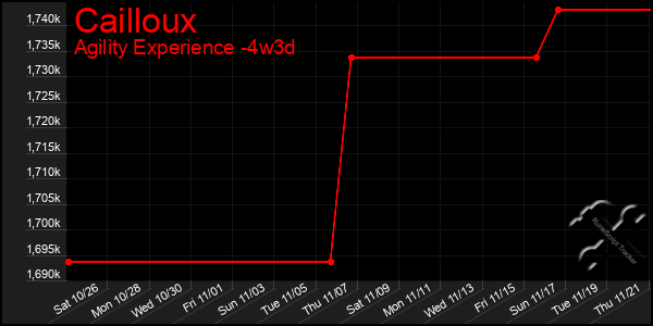 Last 31 Days Graph of Cailloux