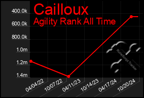 Total Graph of Cailloux