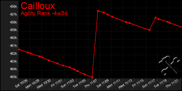 Last 31 Days Graph of Cailloux