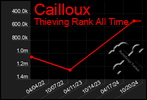 Total Graph of Cailloux