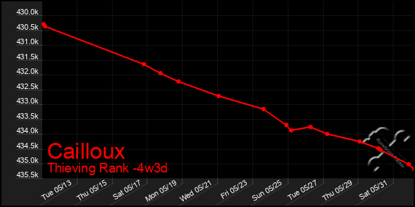 Last 31 Days Graph of Cailloux