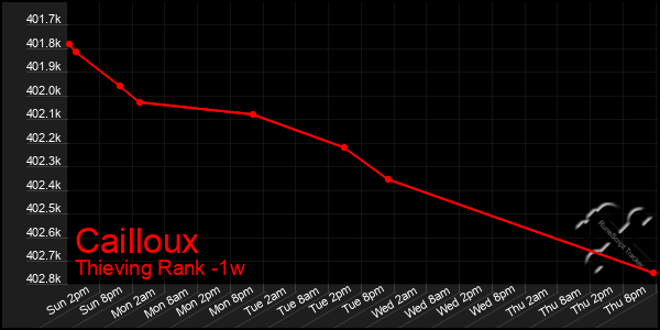 Last 7 Days Graph of Cailloux