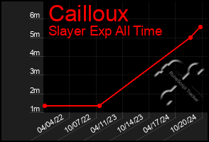 Total Graph of Cailloux