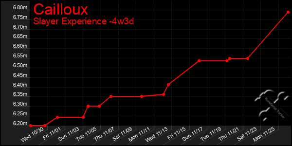 Last 31 Days Graph of Cailloux