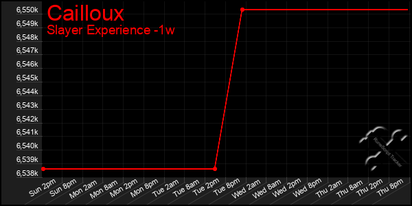 Last 7 Days Graph of Cailloux