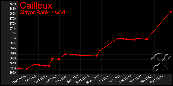 Last 31 Days Graph of Cailloux