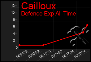 Total Graph of Cailloux