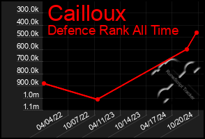 Total Graph of Cailloux