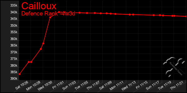 Last 31 Days Graph of Cailloux