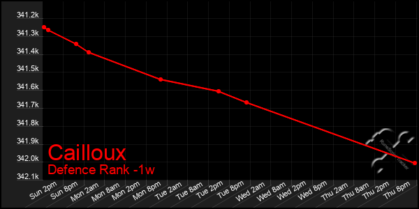 Last 7 Days Graph of Cailloux