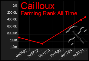 Total Graph of Cailloux