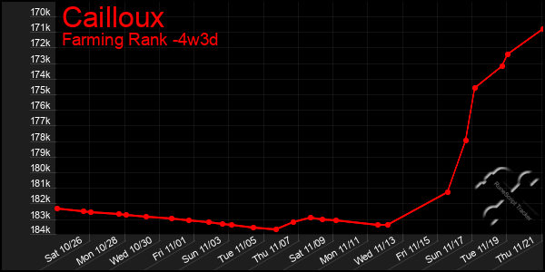 Last 31 Days Graph of Cailloux