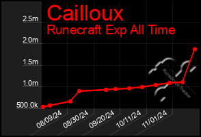 Total Graph of Cailloux