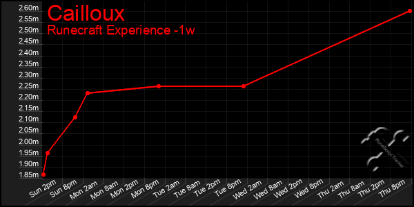 Last 7 Days Graph of Cailloux