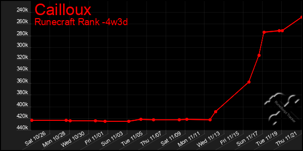 Last 31 Days Graph of Cailloux