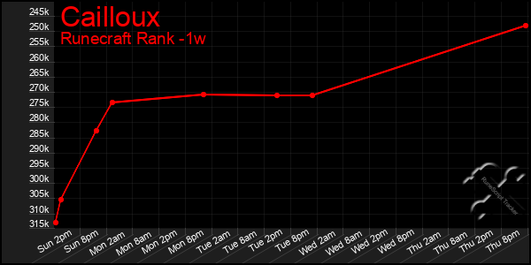 Last 7 Days Graph of Cailloux