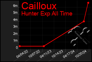 Total Graph of Cailloux