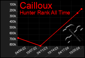 Total Graph of Cailloux