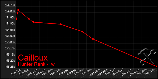 Last 7 Days Graph of Cailloux