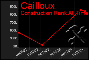 Total Graph of Cailloux