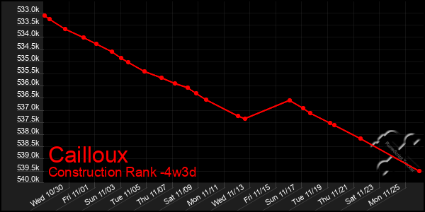 Last 31 Days Graph of Cailloux