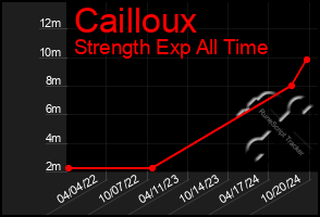 Total Graph of Cailloux