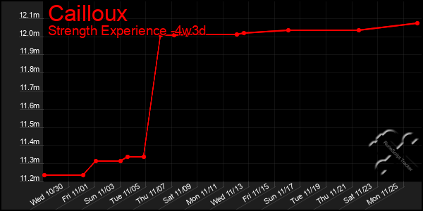 Last 31 Days Graph of Cailloux