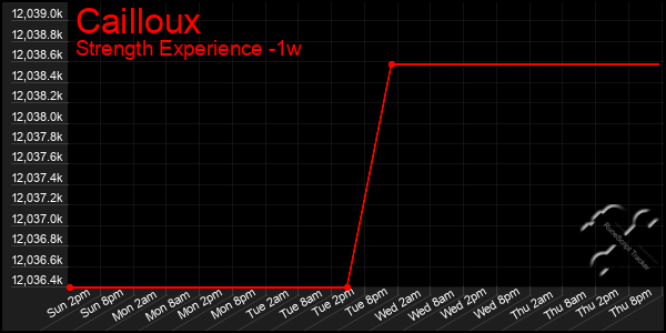 Last 7 Days Graph of Cailloux