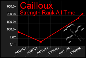 Total Graph of Cailloux