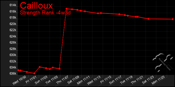 Last 31 Days Graph of Cailloux